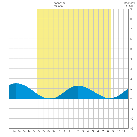 Tide chart for Deltaville on 2025/06/28