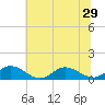 Tide chart for Deltaville, Virginia on 2025/06/29