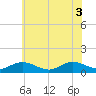 Tide chart for Deltaville, Virginia on 2025/06/3