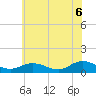 Tide chart for Deltaville, Virginia on 2025/06/6