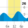 Tide chart for Jacksonboro Camp, South Edisto River, South Carolina on 2021/11/26