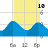 Tide chart for Jacksonboro Camp, South Edisto River, South Carolina on 2022/04/10
