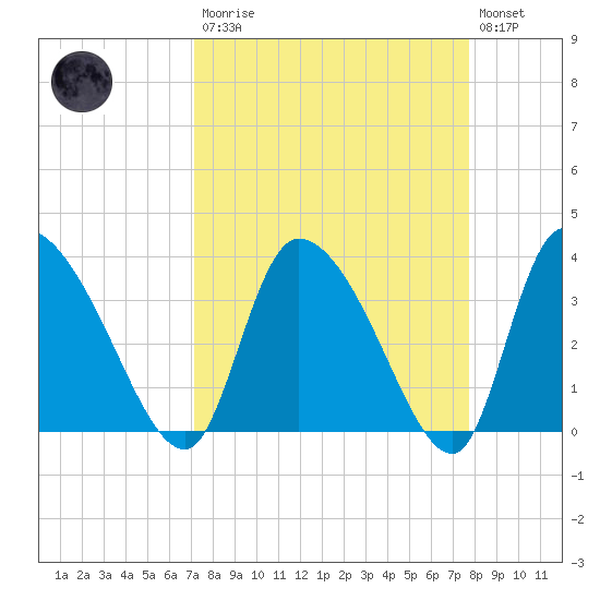 Tide Chart for 2022/04/1