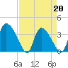 Tide chart for Jacksonboro Camp, South Edisto River, South Carolina on 2022/04/20