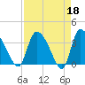 Tide chart for Jacksonboro Camp, South Edisto River, South Carolina on 2023/04/18