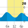 Tide chart for Jacksonboro Camp, South Edisto River, South Carolina on 2023/04/28
