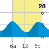 Tide chart for Jacksonboro Camp, South Edisto River, South Carolina on 2023/05/28
