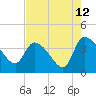 Tide chart for Jacksonboro Camp, South Edisto River, South Carolina on 2023/08/12