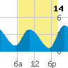 Tide chart for Jacksonboro Camp, South Edisto River, South Carolina on 2023/08/14