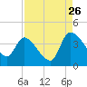 Tide chart for Jacksonboro Camp, South Edisto River, South Carolina on 2023/08/26