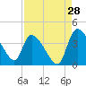 Tide chart for Jacksonboro Camp, South Edisto River, South Carolina on 2023/08/28