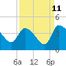 Tide chart for Jacksonboro Camp, South Edisto River, South Carolina on 2023/09/11