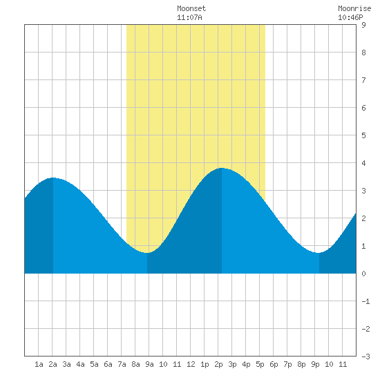 Tide Chart for 2024/01/1