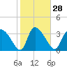 Tide chart for Jacksonboro Camp, South Edisto River, South Carolina on 2024/01/28