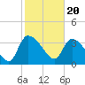 Tide chart for Jacksonboro Camp, South Edisto River, South Carolina on 2024/02/20