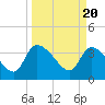 Tide chart for Jacksonboro Camp, South Edisto River, South Carolina on 2024/03/20