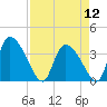 Tide chart for Jacksonboro Camp, South Edisto River, South Carolina on 2024/04/12