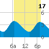 Tide chart for Jacksonboro Camp, South Edisto River, South Carolina on 2024/04/17
