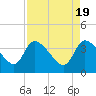Tide chart for Jacksonboro Camp, South Edisto River, South Carolina on 2024/04/19