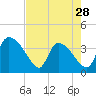 Tide chart for Jacksonboro Camp, South Edisto River, South Carolina on 2024/04/28