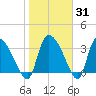Tide chart for Jacksonboro Camp, South Edisto River, South Carolina on 2025/01/31