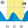 Tide chart for Jacksonboro Camp, South Edisto River, South Carolina on 2025/07/10