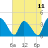 Tide chart for Jacksonboro Camp, South Edisto River, South Carolina on 2025/07/11