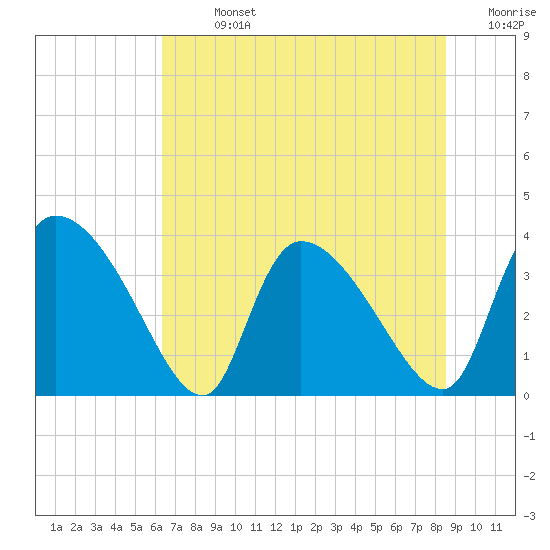 Tide chart for Jacksonboro Camp, South Edisto River on 2025/07/13