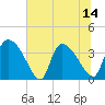 Tide chart for Jacksonboro Camp, South Edisto River, South Carolina on 2025/07/14