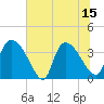 Tide chart for Jacksonboro Camp, South Edisto River, South Carolina on 2025/07/15