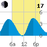 Tide chart for Jacksonboro Camp, South Edisto River, South Carolina on 2025/07/17