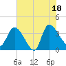 Tide chart for Jacksonboro Camp, South Edisto River, South Carolina on 2025/07/18