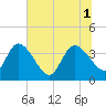 Tide chart for Jacksonboro Camp, South Edisto River, South Carolina on 2025/07/1
