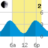 Tide chart for Jacksonboro Camp, South Edisto River, South Carolina on 2025/07/2