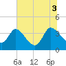 Tide chart for Jacksonboro Camp, South Edisto River, South Carolina on 2025/07/3