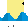 Tide chart for Jacksonboro Camp, South Edisto River, South Carolina on 2025/07/4