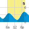 Tide chart for Jacksonboro Camp, South Edisto River, South Carolina on 2025/07/5