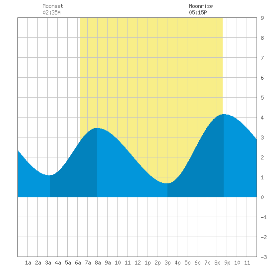 Tide chart for Jacksonboro Camp, South Edisto River on 2025/07/06
