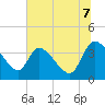 Tide chart for Jacksonboro Camp, South Edisto River, South Carolina on 2025/07/7