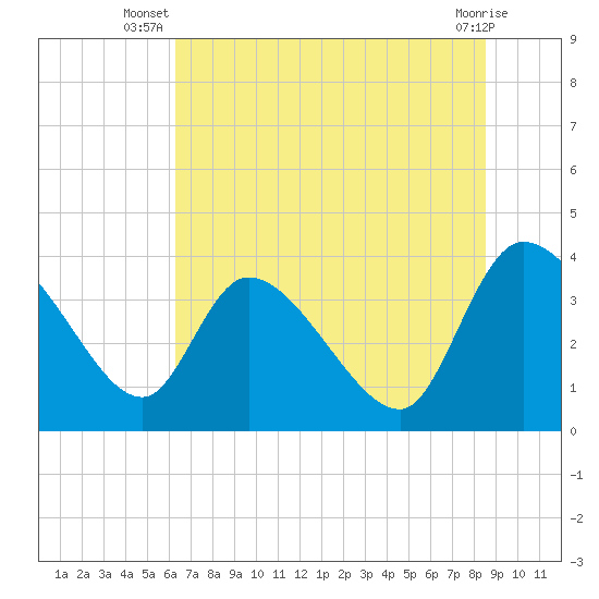 Tide chart for Jacksonboro Camp, South Edisto River on 2025/07/08