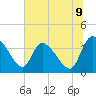 Tide chart for Jacksonboro Camp, South Edisto River, South Carolina on 2025/07/9