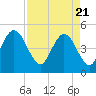 Tide chart for Jacksonville Beach, Florida on 2021/04/21