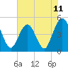 Tide chart for Jacksonville Beach, florida on 2021/06/11