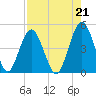 Tide chart for Jacksonville Beach, Florida on 2021/08/21