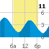 Tide chart for Jacksonville Beach, Florida on 2022/03/11