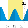 Tide chart for Jacksonville Beach, Florida on 2022/04/21