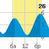 Tide chart for Jacksonville Beach, Florida on 2022/07/26