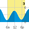 Tide chart for Jacksonville Beach, Florida on 2022/07/3