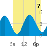 Tide chart for Jacksonville Beach, Florida on 2022/07/7