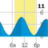 Tide chart for Jacksonville Beach, Florida on 2023/01/11